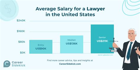 Tax Lawyer Salary