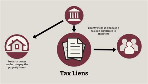 Tax Lien Meaning Process Effects How To Remove A Lien