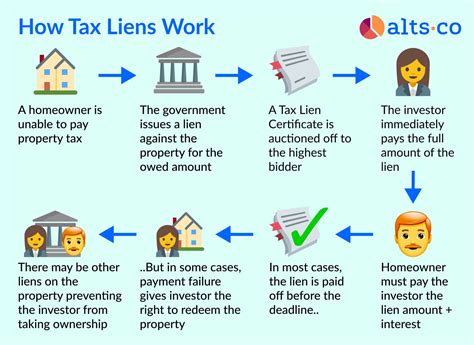 Tax Lien Sales