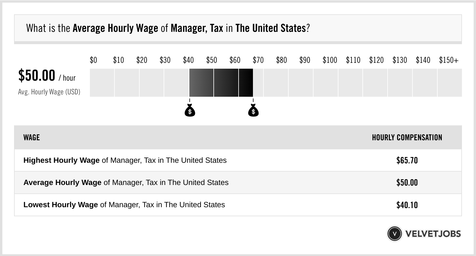 Tax Manager Salary