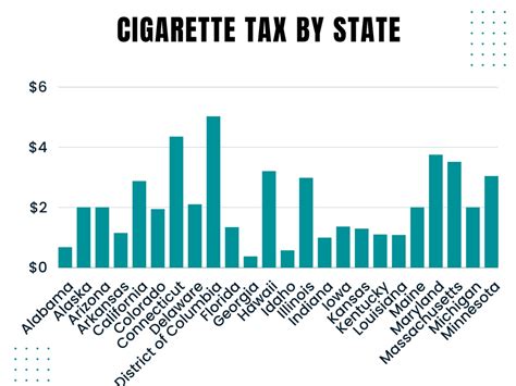 Tax On Tobacco By State