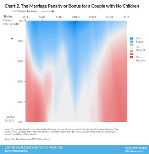 Tax Penalty For Marriage