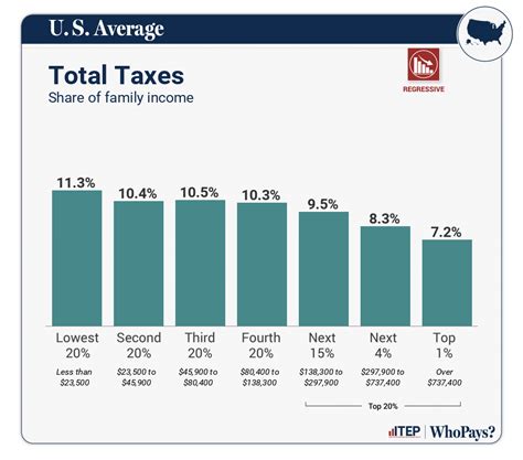 Tax Percentage In Chicago