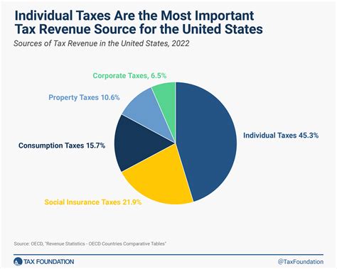 Tax Percentage In Ct