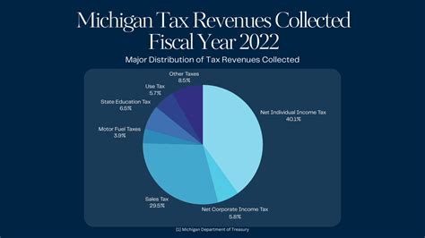 Tax Percentage In Michigan