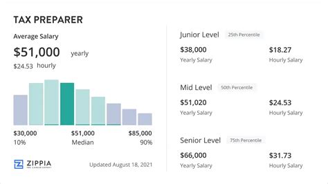 Discover How Regional Location Influences Tax Preparer Salary Variations