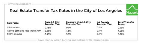 Tax Rate For Los Angeles