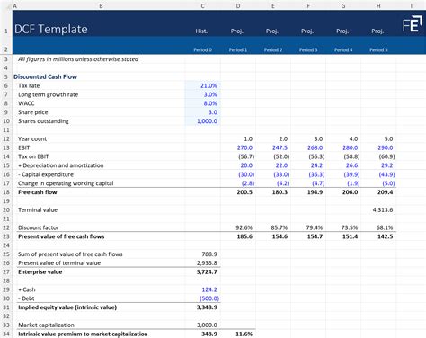 Tax Rate In Dcf