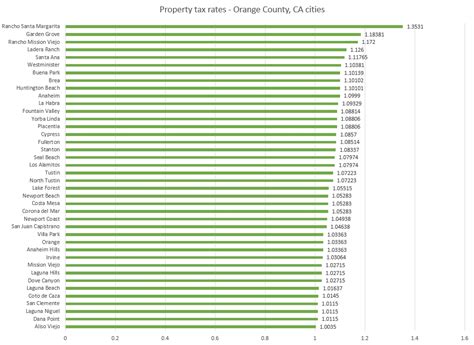 Tax Rate Orange County