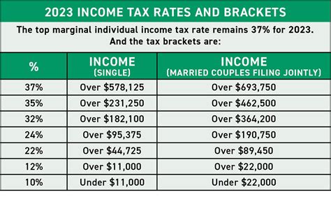 Tax Rates Tax Rates