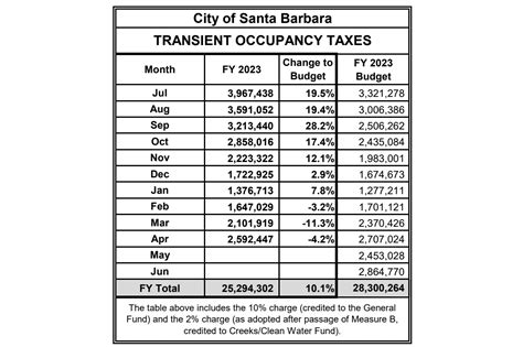 Tax Results For The City Of Santa Barbara The Santa Barbara Independent