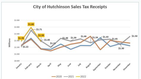 Tax Revenue For March Up In Reno County Down Slightly For Hutchinson Tax Revenue For March Up In Reno County Down Slightly For Hutchinson