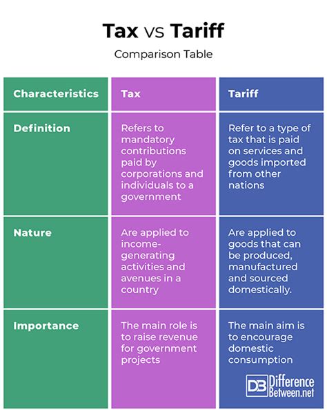 Tax Vs Tariff