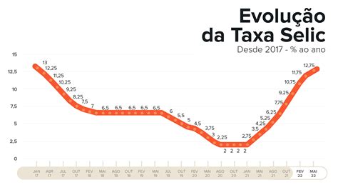 Taxa Selic Atual Brasil