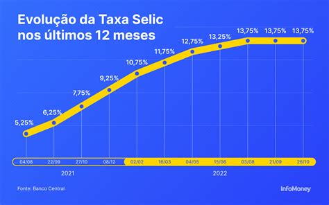 Taxa Selic Hoje