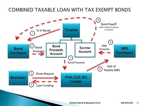 Taxable And Tax Exempt Bonds