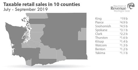 Taxable Retail Sales Hit 155 3 Billion In 2017 Washington Department Of Revenue