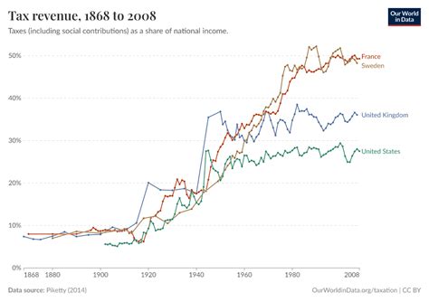 Taxation Our World In Data