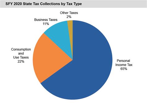 Taxes 2020 Financial Condition Report Office Of The New York State Comptroller