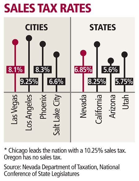 Taxes About To Increase Nevada News Politics And Government