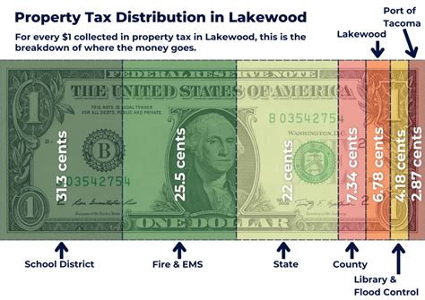 Taxes And Fees In Lakewood City Of Lakewood