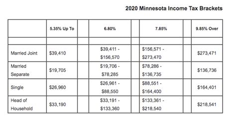 Taxes And Rates Minnesota Department Of Revenue