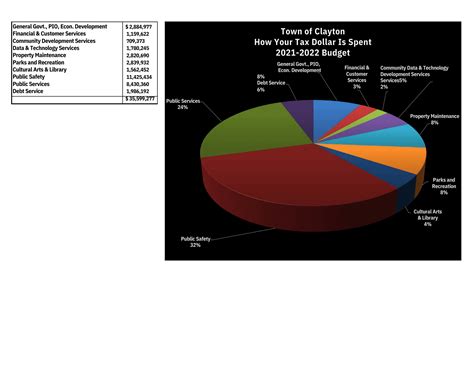 Taxes Fees Clayton Nc