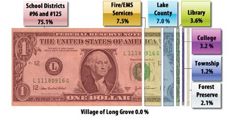Taxes Fees Longgrove Il Taxes Fees Longgrove Il
