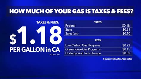Taxes Fees Make Up 1 18 Per Gallon Of Gas In California Ktla Taxes Fees Make Up 1 18 Per Gallon Of Gas In California Ktla