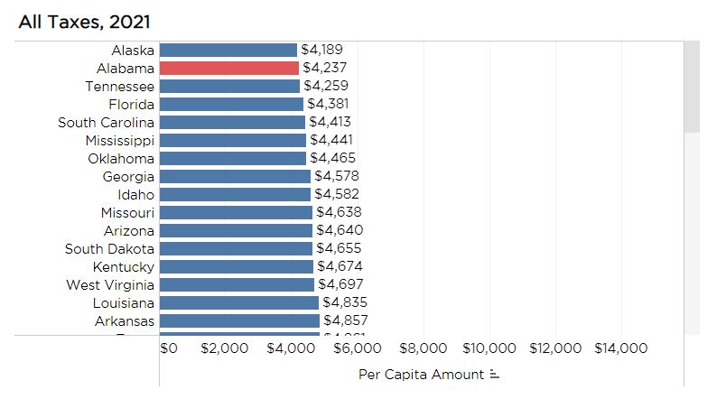 Taxes In Alabama