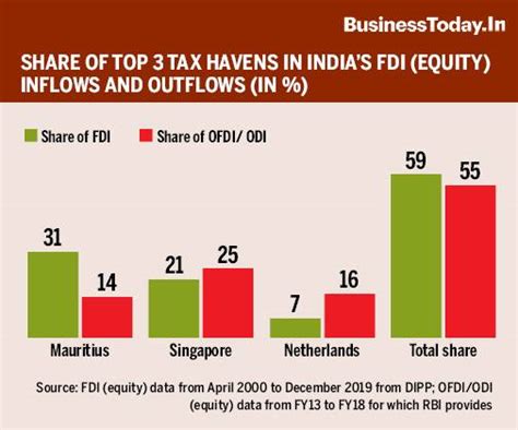 Taxing The Untaxed Vi What Are Tax Havens And Why They Matter To India Businesstoday Taxing The Untaxed Vi What Are Tax Havens And Why They Matter To India Businesstoday