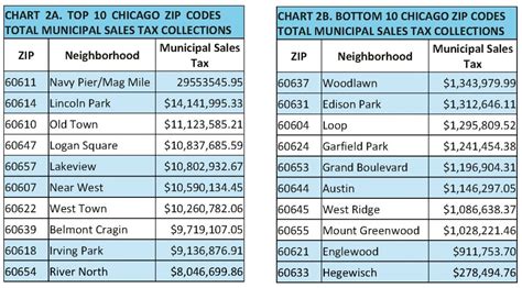 Taxpayers Federation Of Illinois Sales Taxes In Chicago A Neighborhood Level Review