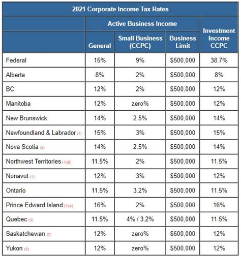 Taxtips Ca Business 2021 Corporate Income Tax Rates