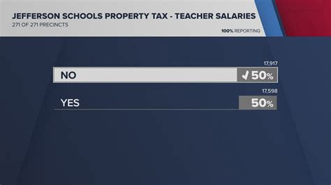 Teacher Pay Raise Fails In Jefferson Parish Teacher Pay Raise Fails In Jefferson Parish