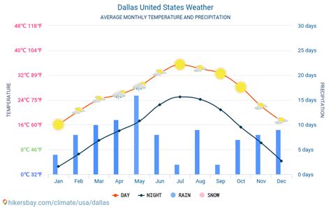 Maximize Your Budget: Financial Insights into Temperature Dallas Today