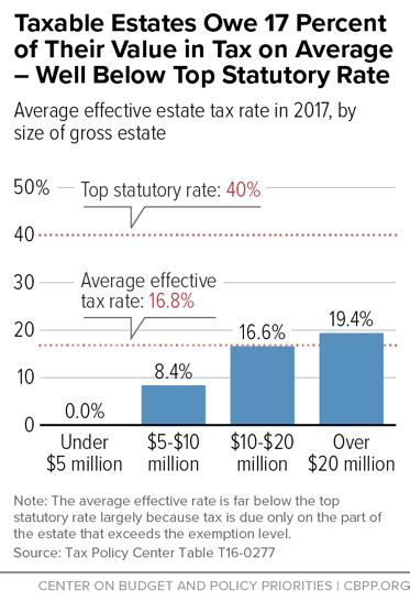 Ten Facts You Should Know About The Federal Estate Tax Center On Budget And Policy Priorities