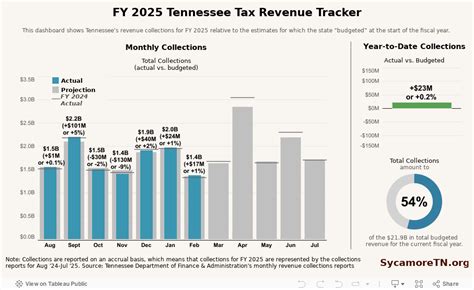 Tennessee Tax Revenue Tracker For Fy 2025 The Sycamore Institute