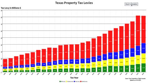 Texas County Property Tax Rates