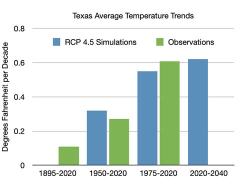 Texas Historical Temperature Data At Ashley Irwin Blog Texas Historical Temperature Data At Ashley Irwin Blog