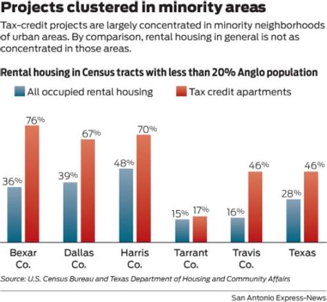 Texas Lihtc Housing Program Rocked By Second Earthquake In Two Months Texas Housers Texas Lihtc Housing Program Rocked By Second Earthquake In Two Months Texas Housers