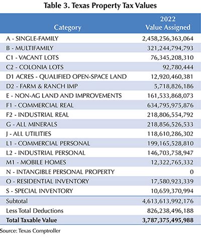 Texas Property Tax Puzzle Texas Real Estate Research Center Texas Property Tax Puzzle Texas Real Estate Research Center
