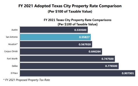 Texas Property Tax Rates By City Texas Property Tax Rates By City