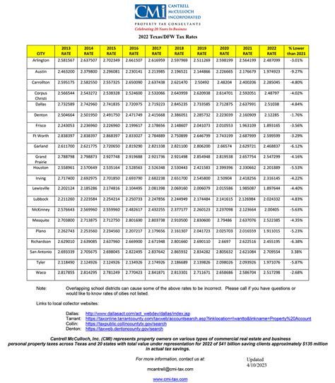 Texas Property Tax Rates Cantrell Mcculloch Inc Property Tax Advisors Texas Property Tax Rates Cantrell Mcculloch Inc Property Tax Advisors