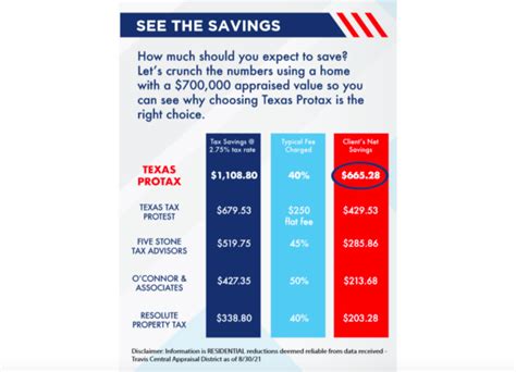 Texas Protax Vs Texas Tax Protest Who Saves You More Money Texas Protax Vs Texas Tax Protest Who Saves You More Money