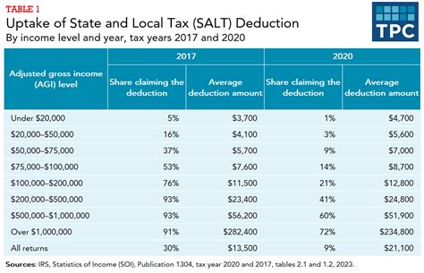Thanks To The New Salt Deduction Changes Homeowners In New Mexico Can Feel Some Relief On Their Tax Bills Potential Homeowners These Tax Savings Could Mean More Opportunity For You To Own