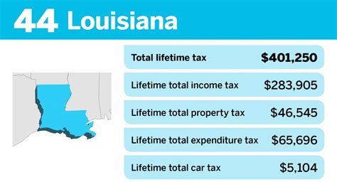 The 10 States That Pay The Most In Lifetime Taxes And The Least Accounting Today