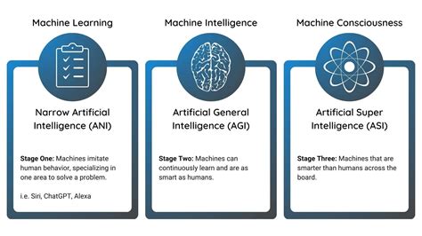 The 3 Types Of Artificial Intelligence Ani Agi And Asi Viso Ai