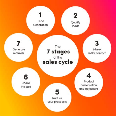 The 7 Stages Of The Sales Cycle Explained Gong