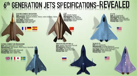 The All 6Th Generation Jets Specifications Explained