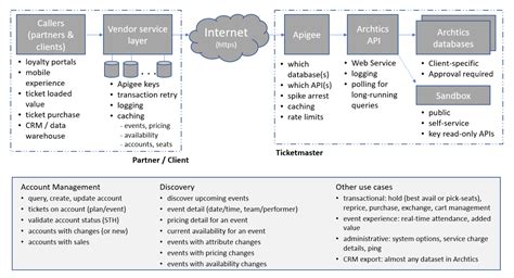 The Archtics Season Ticketing Api 1 0 The Ticketmaster Developer Portal